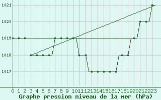 Courbe de la pression atmosphrique pour Gorna Orechovista