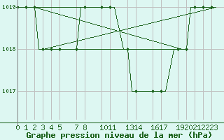 Courbe de la pression atmosphrique pour Valladolid / Villanubla