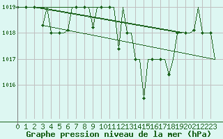Courbe de la pression atmosphrique pour Oujda