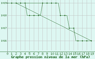 Courbe de la pression atmosphrique pour Brescia / Montichia