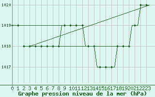 Courbe de la pression atmosphrique pour Buochs