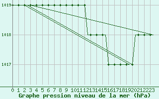 Courbe de la pression atmosphrique pour Hostomel