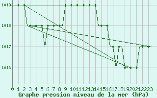 Courbe de la pression atmosphrique pour Algeciras