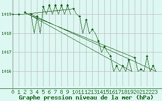 Courbe de la pression atmosphrique pour Gnes (It)