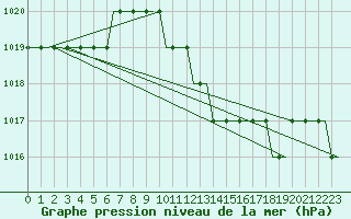 Courbe de la pression atmosphrique pour Friedrichshafen