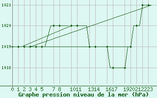 Courbe de la pression atmosphrique pour Valladolid / Villanubla