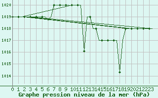 Courbe de la pression atmosphrique pour Madrid / Cuatro Vientos