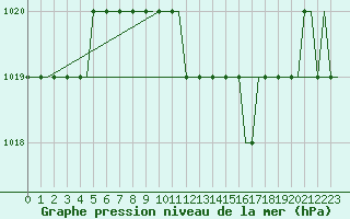 Courbe de la pression atmosphrique pour Olbia / Costa Smeralda