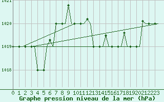 Courbe de la pression atmosphrique pour Alghero