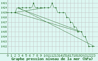 Courbe de la pression atmosphrique pour Heimdal Oilp