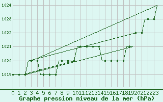 Courbe de la pression atmosphrique pour Ablitas