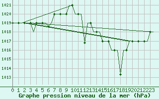 Courbe de la pression atmosphrique pour Madrid / Cuatro Vientos