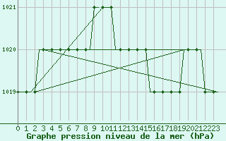 Courbe de la pression atmosphrique pour Sanliurfa