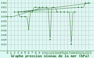 Courbe de la pression atmosphrique pour Madrid / Cuatro Vientos