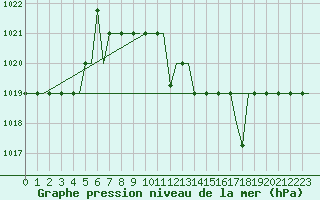Courbe de la pression atmosphrique pour Madrid / Cuatro Vientos