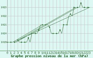 Courbe de la pression atmosphrique pour Djerba Mellita