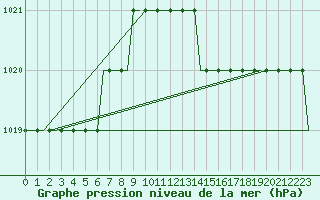 Courbe de la pression atmosphrique pour Colmar - Houssen (68)