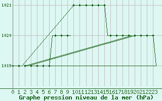 Courbe de la pression atmosphrique pour Paderborn / Lippstadt