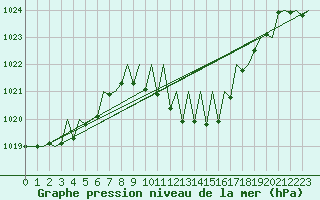 Courbe de la pression atmosphrique pour Klagenfurt-Flughafen
