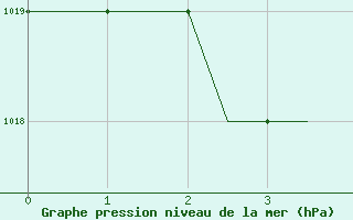 Courbe de la pression atmosphrique pour Newquay Cornwall Airport