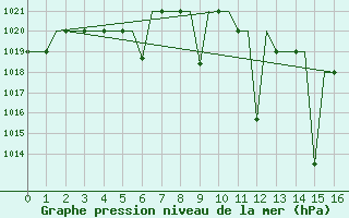 Courbe de la pression atmosphrique pour Madrid / Getafe