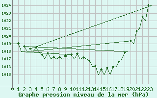 Courbe de la pression atmosphrique pour Culdrose
