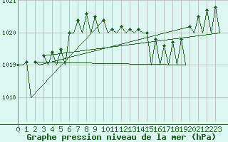 Courbe de la pression atmosphrique pour Bremen