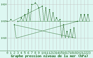 Courbe de la pression atmosphrique pour Bremen