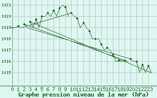 Courbe de la pression atmosphrique pour Noervenich