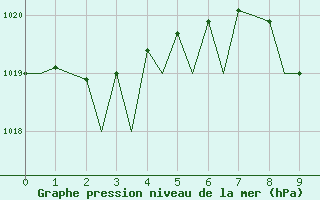 Courbe de la pression atmosphrique pour Firenze / Peretola