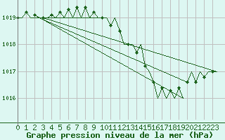 Courbe de la pression atmosphrique pour London / Heathrow (UK)