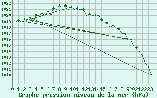 Courbe de la pression atmosphrique pour Stockholm / Bromma