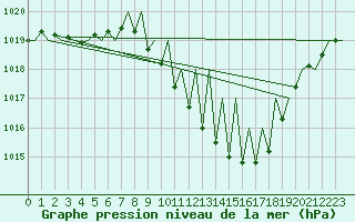 Courbe de la pression atmosphrique pour Grenchen