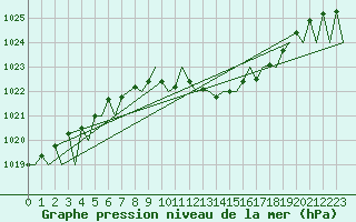 Courbe de la pression atmosphrique pour Erfurt-Bindersleben