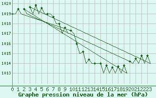 Courbe de la pression atmosphrique pour Sorkjosen