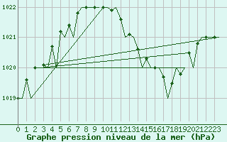 Courbe de la pression atmosphrique pour Frankfort (All)