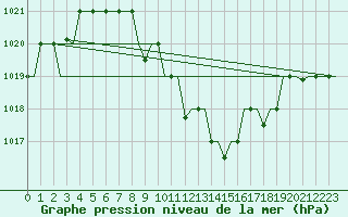 Courbe de la pression atmosphrique pour Skopje-Petrovec