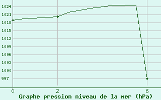 Courbe de la pression atmosphrique pour Queretaro, Qro.