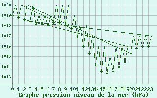 Courbe de la pression atmosphrique pour Pamplona (Esp)