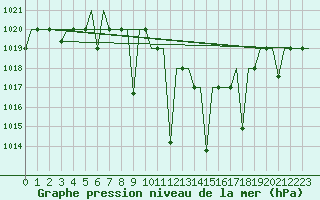 Courbe de la pression atmosphrique pour Ioannina Airport