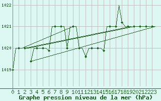 Courbe de la pression atmosphrique pour Burgas