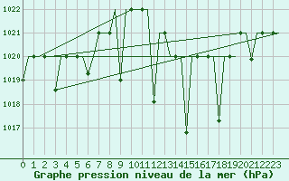 Courbe de la pression atmosphrique pour Oujda