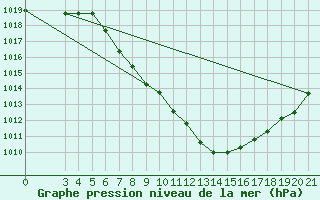 Courbe de la pression atmosphrique pour Niksic