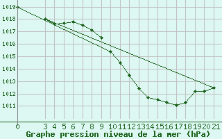 Courbe de la pression atmosphrique pour Gradiste