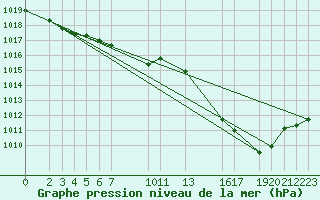 Courbe de la pression atmosphrique pour le bateau AMOUK16