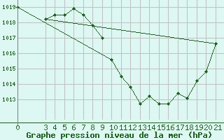 Courbe de la pression atmosphrique pour Gospic