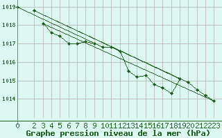 Courbe de la pression atmosphrique pour Sisteron (04)