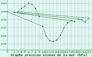 Courbe de la pression atmosphrique pour Eilat