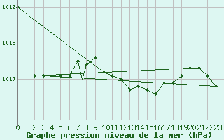 Courbe de la pression atmosphrique pour Trapani / Birgi
