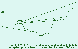 Courbe de la pression atmosphrique pour Wunsiedel Schonbrun